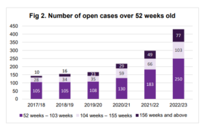 Graph from Professional Standards Agency (PSA) professionalstandards.org.u
